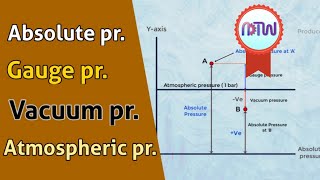 Defination of Absolute pressure Gauge pressure Vacuum pressure amp Atmospheric pressure [upl. by Natsirc]