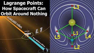 What Makes Lagrange Points Special Locations In Space [upl. by Atilek425]