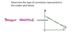 Determine the Correlation in a Scatter Plot Example 4 [upl. by Seebeck]