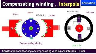 compensating winding in dc machine  compensating winding in dc generator  dc machine [upl. by Laved965]