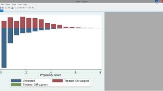 Propensity Score Matching in Stata  psmatch2 [upl. by Jack]