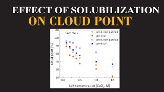 Effect of Solubilization on Cloud Point  Chemistry Insights By Dr Usman  ChemClarity [upl. by Lussi]