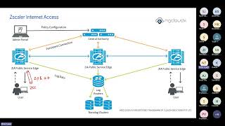 Zscaler Training  ZIA  ZPA  SDWAN  SASE  By Nitin Tyagi [upl. by Esirtal]