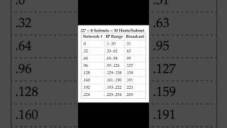 DETAILED SUBNETTING🔥 Updated CCNA 200301 v11  IPCiscocom ipaddress ccna [upl. by Shayn]