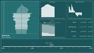 🇷🇴 Romania — Population Pyramid from 1950 to 2100 [upl. by Allecnirp360]