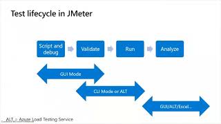 Using JMeter and Warehouse App Validation [upl. by Liuqa479]