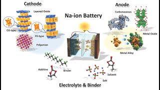 Sodium Ion Battery Newest Science [upl. by Asyal]