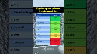 Finde jetzt die beste private Krankenversicherung für dich 🛡️✅ privatekrankenversicherung [upl. by Ahsratal]