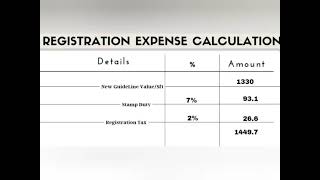 Tamilnadu Land Guideline Value Hike and Registration Cost Splitup Details [upl. by Onailimixam577]