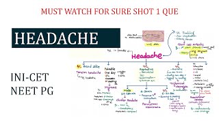 Headache types of headache  treatment  INICET  NEET PG buzz word series ep 02 [upl. by Antin893]