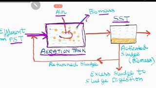 Part1Activated Sludge ProcessWorking of Activated Sludge Process [upl. by Sarchet]