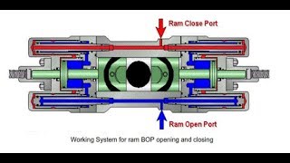 How does a blowout preventer work  Session 4 [upl. by Einohtna]