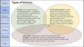 Diarrhea [upl. by Nihi145]