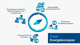 Hager Energiekompass Förderungen Elektrobedarf und Kosten von energieeffizientem Bauen ermitteln [upl. by Vashtia137]