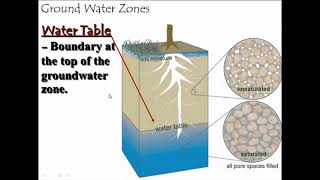 Aquifers Groundwater and Wells [upl. by Oicanata]