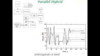 Batteries for full hybrid electric vehicles [upl. by Verina]