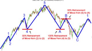 How Can The Elliott Wave Principle Improve My Trading [upl. by Schilling]