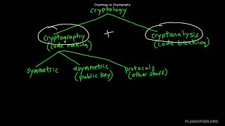 Cryptology vs Cryptography [upl. by Ymerrej783]