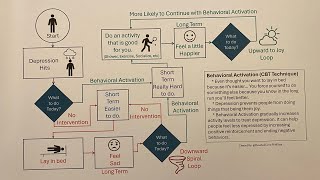 Behavioral Activation CBT Technique mentalhealthmatters healandgrow bekind [upl. by Ingeborg980]