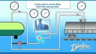 Solares Blackmer Vapor Recovery Process [upl. by Schoening]