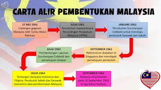 Sejarah Tahun 6 Langkah  langkah pembentukan Malaysia [upl. by Donnie]