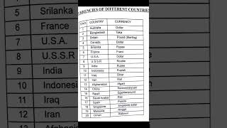 Currencies of different Countries shorts education [upl. by Inalaehon]