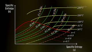 19 Mollier Diagram  Introductory Thermodynamics Course [upl. by Katha]