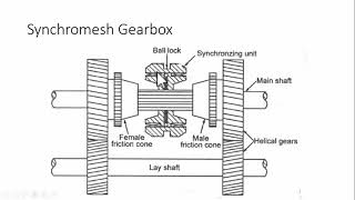 Synchromesh Gearbox Smooth engagementConstruction  Working  Advantages  Automobile Engineering [upl. by Enirhtac]