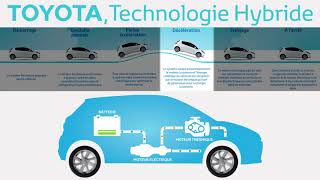 Modes de fonctionnement dune voiture hybride [upl. by Pontone]