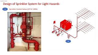 Basic Fire Protection Design Course Topic 53 Light Hazard Sprinkler Design [upl. by Artur419]