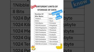 Data Storage Units Bytes KB amp more [upl. by Rush]