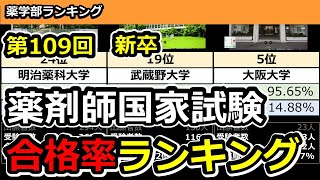 【速報】第109回薬剤師国家試験合格率ランキング  厚生労働省発表公式データより [upl. by Ellemaj]