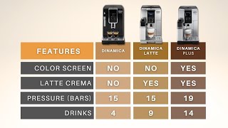 DELONGHI DINAMICA  Comparison versions and prices  English version [upl. by Gnni]