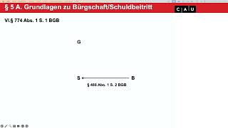 Kreditsicherungsrecht – Folge 10 Fälle zur Bürgschaft AGBKontrolle Anwendung der §§ 491 ff [upl. by Inanak]