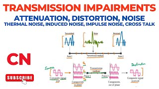 Transmission Impairments – Attenuation Distortion Noise Thermal Induced Impulse Cross Talk [upl. by Amabel]