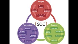 SOC process oriented interview questions  viral cyber cybersecurity security hack hacker [upl. by Ettecul191]