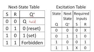 SR Latches D Latches and D Flip flops  Digital logic design DLD [upl. by Zeiger]