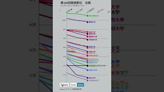 2024箱根駅伝往路 ペース・順位変動グラフ shorts [upl. by Lyrac]