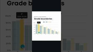 OCR A Alevel chemistry grades boundaries were so high [upl. by Eniamrehs747]