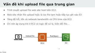 AWS 3 cách lập trình Java để upload file lên S3 [upl. by Leonanie]