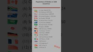 Population of Hindus in G20 Countries [upl. by Nwahser534]