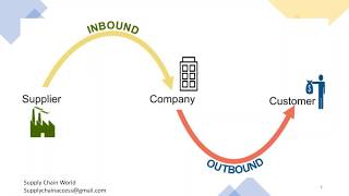 Inbound amp Outbound Logistics  What is Inbound Logistics  Difference between Inbound amp Outbound [upl. by Burman]