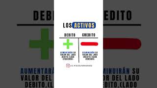 Los Activos 🔵 negocios contabilidad contabilidadbasica finanzas [upl. by Trici716]