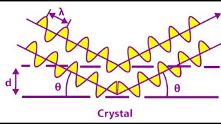 Problem 207  Bragg Diffraction [upl. by Ayila221]