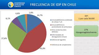 IC Inmunodeficiencias primarias y secundarias [upl. by Arnuad173]