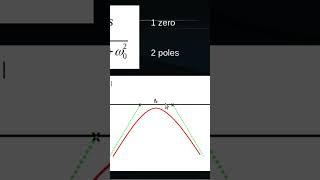 SallenKey Band Pass Filter Bode Diagram [upl. by Lyndes]