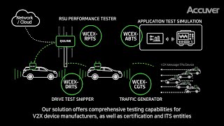 Accuver V2X Testing solution [upl. by Jordans]