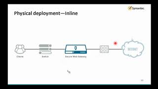 Bluecoat proxy sg 76 Deployment Modes [upl. by Bowe]