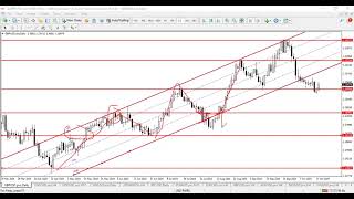 Support amp Resistance Levels [upl. by Ydac775]