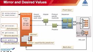 Easier UVM  Register Layer [upl. by Etnovaj]